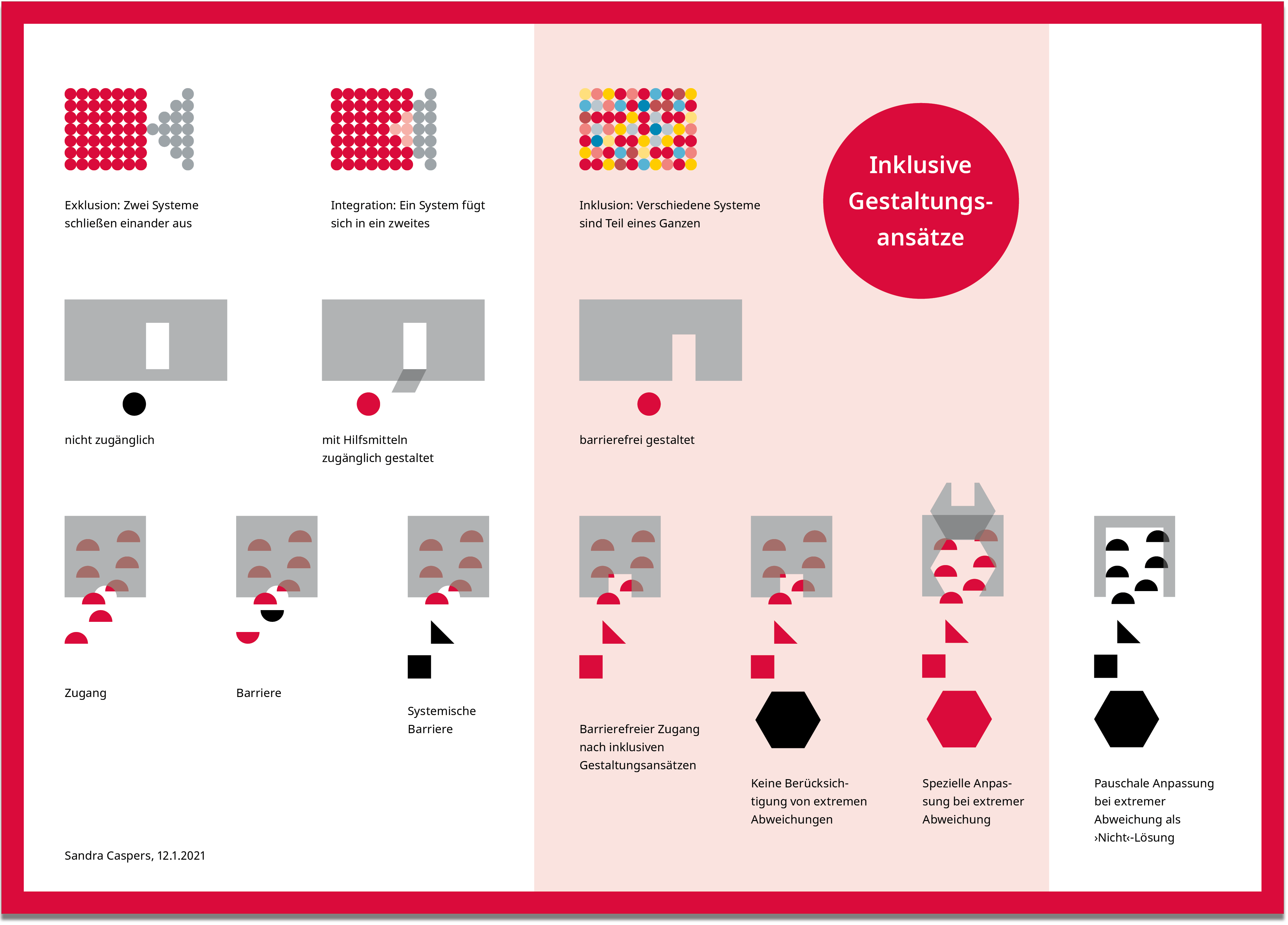 Übersichtstafel mit Grafiken zur Visualisierung von inklusiven Designprozessen